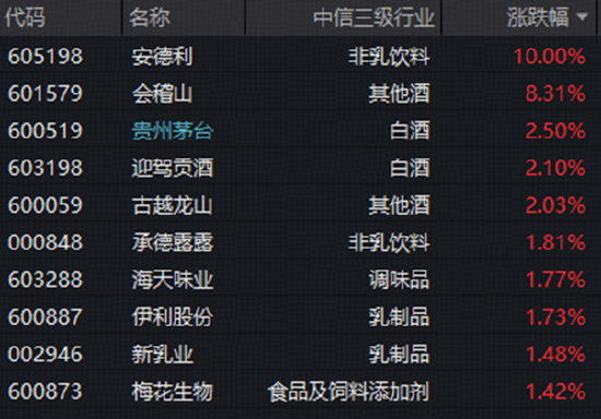 白酒龙头回应市值管理计划！吃喝板块逆市上涨，估值仍处十年低位！机构：或可积极把握白酒配置机遇