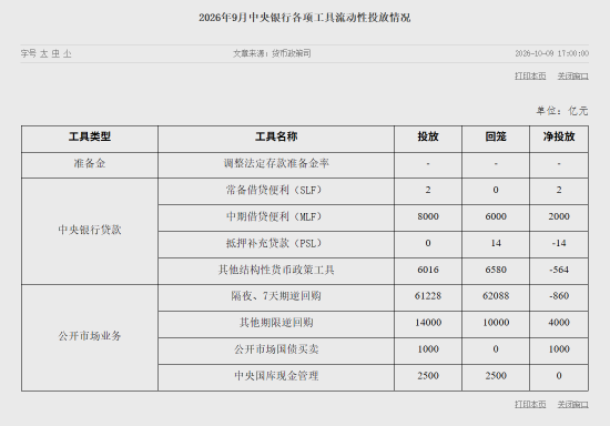 央行9月公开市场国债买卖净投放1000亿元
