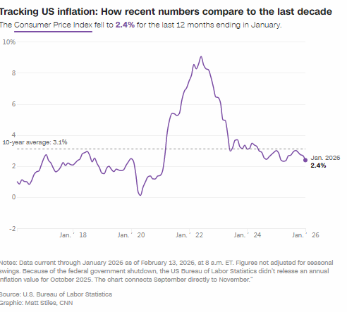 1月年度通胀率放缓至2.4%，创八个月新低
