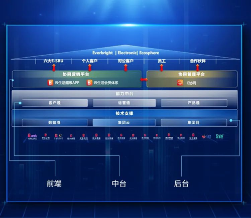 ▲“E-SBU协同核心系统”面向用户,以三层架构模式,建设协同核心系统。