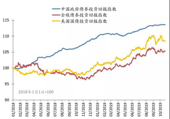 　图11：中国债市的收益率具有很高吸引力 资料来源：彭博、招银国际证券、招商银行研究院