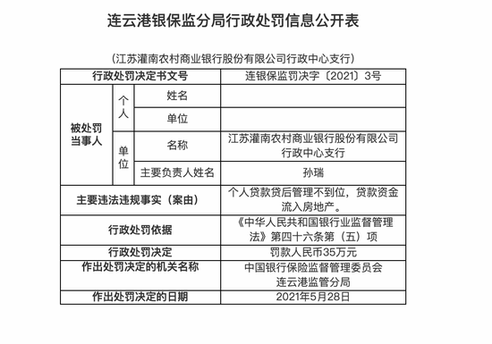 江苏灌南农商行行政中支被罚35万:个人贷款贷后管理不到位