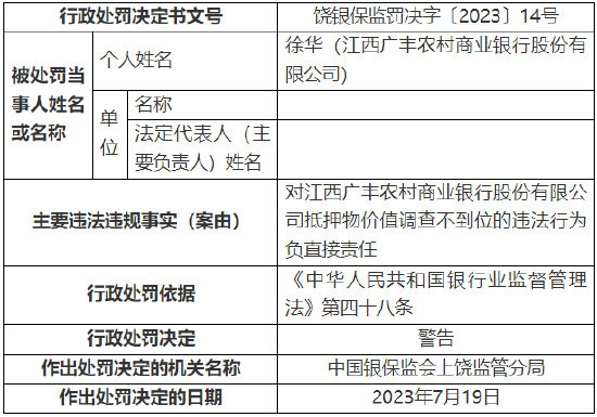 抵押物价值调查不到位 江西广丰农村商业银行被罚40万元