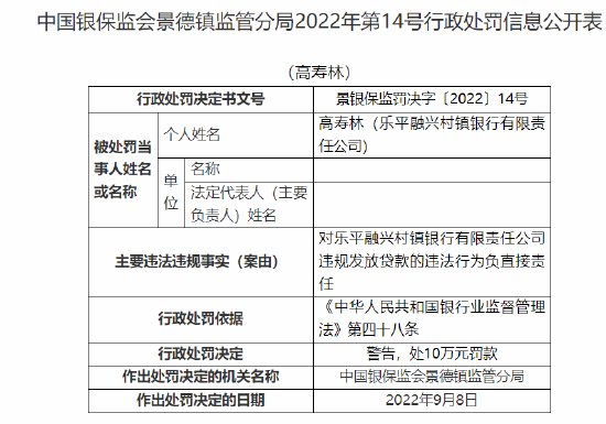 乐平融兴村镇银行被罚20万元:因违规发放贷款 隐匿不良贷款 第2张 乐平融兴村镇银行被罚20万元:因违规发放贷款 隐匿不良贷款 第2张