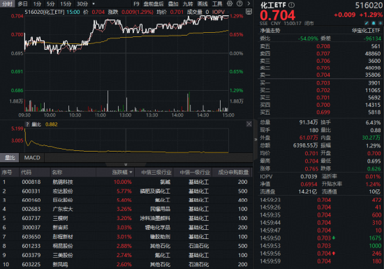 “反内卷”行情持续发酵!化工板块继续大涨,化工ETF(516020)日线三连阳! 第1张 “反内卷”行情持续发酵!化工板块继续大涨,化工ETF(516020)日线三连阳! 第1张