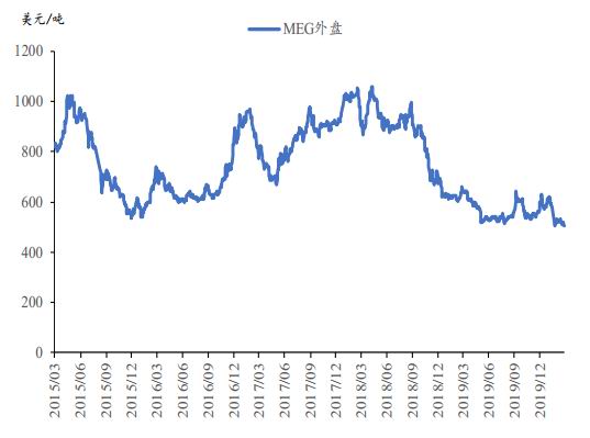 方正中期:主港持续累库 乙二醇再探新低