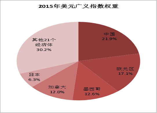 图3:2015年人民币在广义美元指数中占比近22%