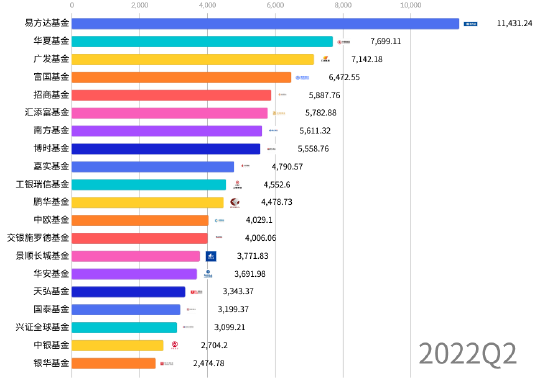 2022Q2基金管理人10年管理基金规模(剔除货币基金)数据 数据来源:天相投顾