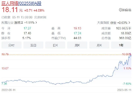 史玉柱重出江湖，身家涨了73亿元