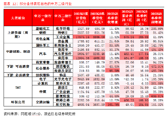 源达A股2023三季报总结：消费复苏及出口拉动 社服、汽车等业绩持续走强