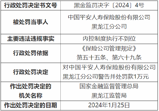 平安人寿9名个人代理人因欺骗投保人被警告！黑龙江分公司因内控制度执行不到位被罚