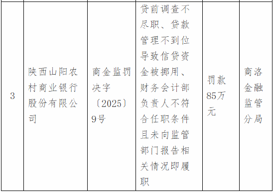陕西山阳农村商业银行被罚85万元：因贷前调查不尽职等