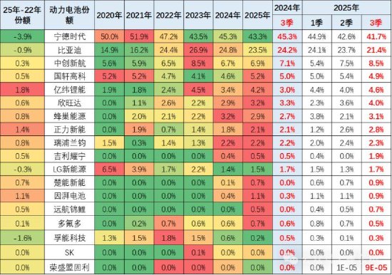 市占率创新低？ 日赚1.8亿的宁德时代，被谁挖了墙脚 | 能见派