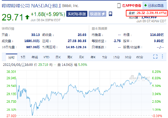 哔哩哔哩股价大跌 7576-c5973b2be1336b6e16b624faf7a54000.png