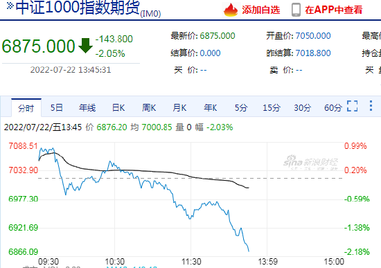 快讯：午后股指期货继续下挫 中证1000股指期货主力合约跌超2%
