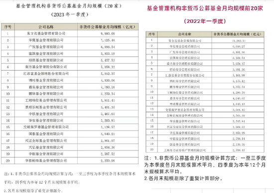 东证资管掉队，非货币公募近一年减少376亿，跌出一季度20强名单