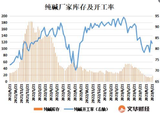 收评：大面积飘绿！纯碱、苯乙烯跌超4%