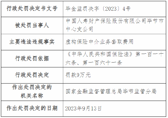 虚构保险中介业务套取费用 国寿财险毕节市中心支公司被罚9万元