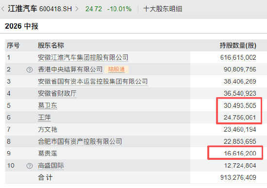 江淮汽车跌停葛卫东今日浮亏1.9亿，国金基金浮亏4052万，富国广发银华浮亏超1000万（名单）