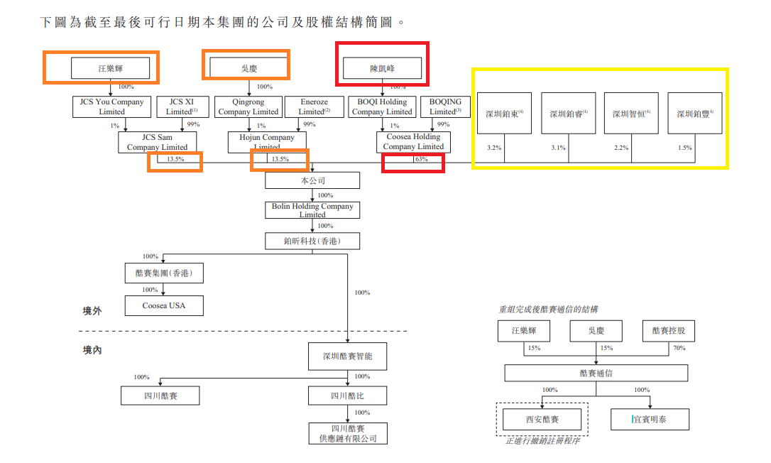 来源:招股书