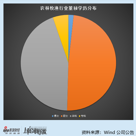 农林牧渔行业上市公司董秘PK:金龙鱼董秘洪美玲薪酬最高达335万元 去年加薪22万元 第2张 农林牧渔行业上市公司董秘PK:金龙鱼董秘洪美玲薪酬最高达335万元 去年加薪22万元 第2张