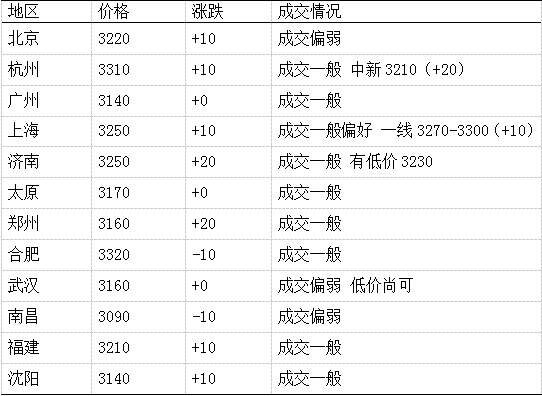 表1 每日钢材现货成交汇总