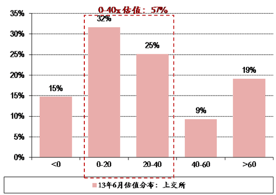 图表10. 13年6月25日上交所 深交所个股估值分布