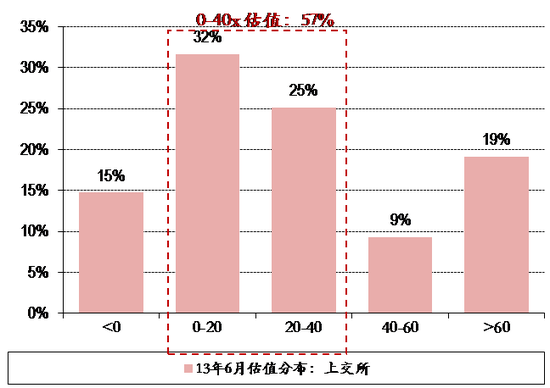 图表10. 13年6月25日上交所&深交所个股估值分布