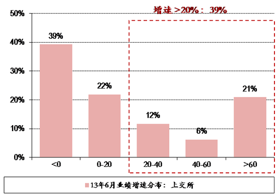 图表22. 13年6月25日上交所 深交所个股业绩增速分布