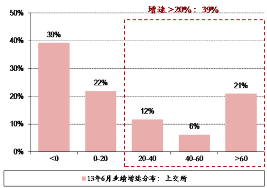 图表22. 13年6月25日上交所&深交所个股业绩增速分布