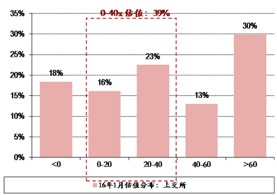 图表12. 16年1月27日上交所 深交所个股估值分布
