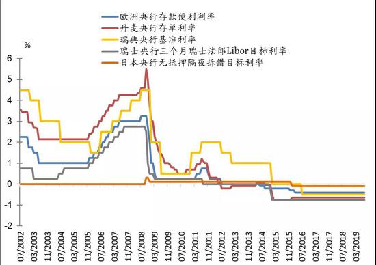 图1：已有5个经济体推行负利率政策 资料来源：彭博、招银国际证券、招商银行研究院