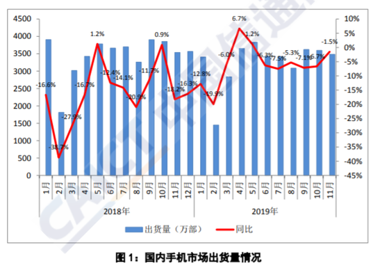 11月國內(nèi)手機(jī)市場總體出貨量3484.2 萬部 同比下降 1.5%