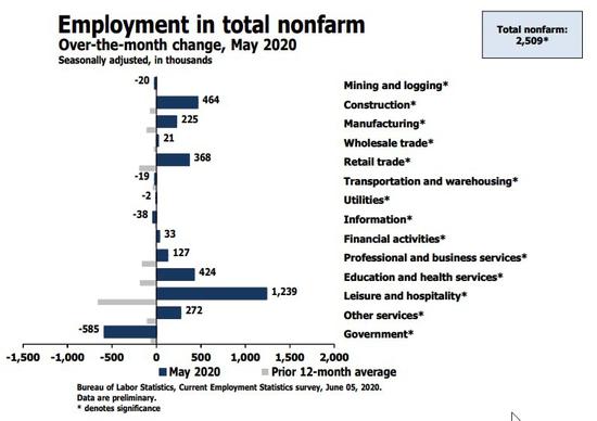 (图为5月非农就业指数各行业月变化)