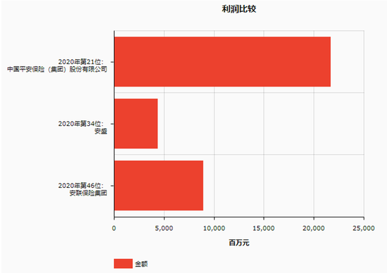 图二:中国平安、德国安联、法国安盛的利润比较(2019年)