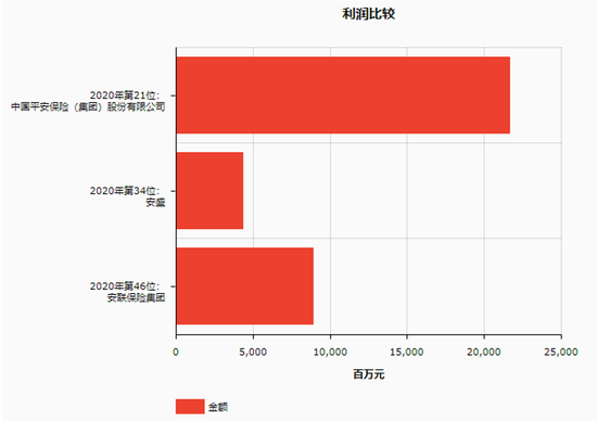  图二：中国平安、德国安联、法国安盛的利润比较（2019年）