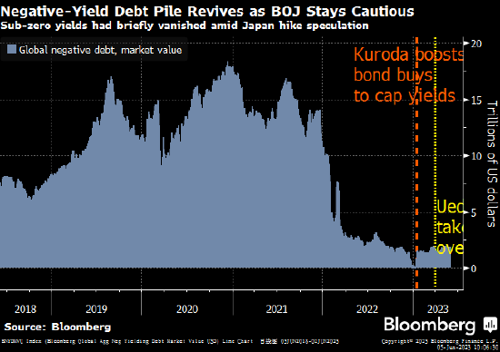 全球负收益率债券规模反弹至近2万亿美元 日本央行政策左右市场