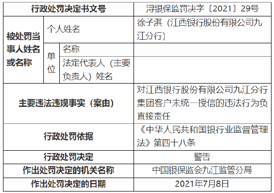 贷款“三查”不到位等 江西银行九江分行总计被罚130万元