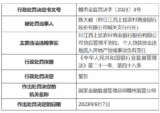 江西上犹农商行多项违规被罚款240万元 多名员工被警告