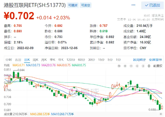 哔哩哔哩、美团带头冲锋,港股互联网ETF(513770)劲升逾2%,反攻启动?