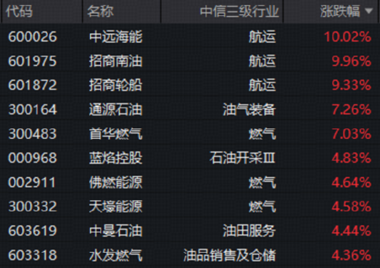 运价狂飙！石油石化全天猛攻，石油ETF华宝（159019）标的指数涨超3%！