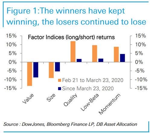 (来源:道琼斯、彭博、DB Asset Allocation)