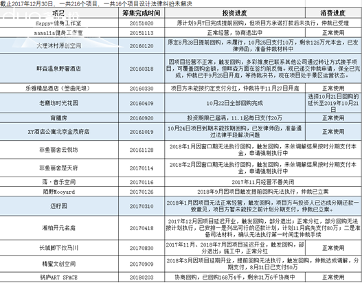 (投资者提供的涉及法律纠纷的项目)