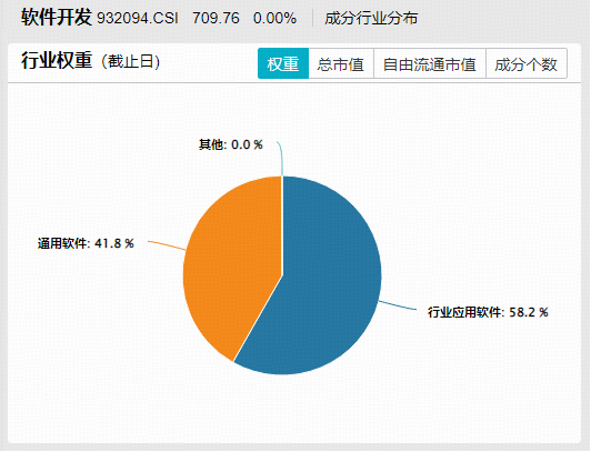 AI应用,政策利好来了!垂类厂商或将掌握定价权!软件开发ETF华宝(159036)直击AI应用前沿!