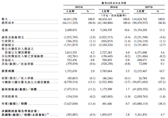 表1:小米的合并损益表