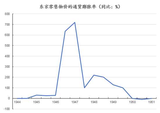 数据来源：总务厅统计局《日本长期统计总览4》，日本统计协会，创见研究院