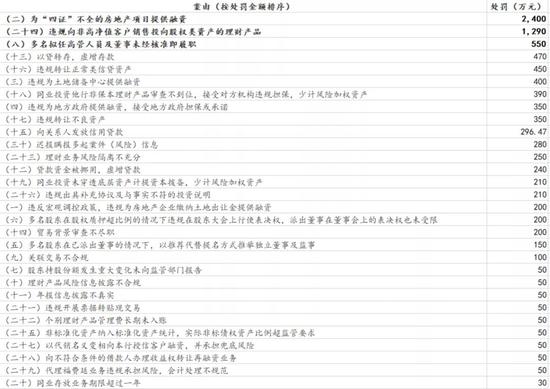 数据来源：公告及银保监会 新浪金融研究院制图