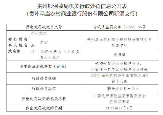 因管理不善导致金融许可证遗失等 贵州乌当农商行两支行合计被罚1.5万元