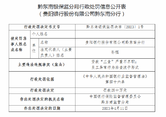 贵阳银行黔东南分行被罚40万元：因员工异常行为排查流于形式等