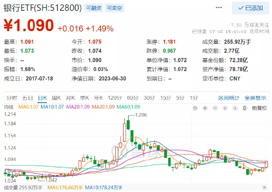 【ETF特约收评】从业绩企稳到估值低位，机构高呼把握机会，静待花开！银行ETF(512800)放量上攻收复半年线！